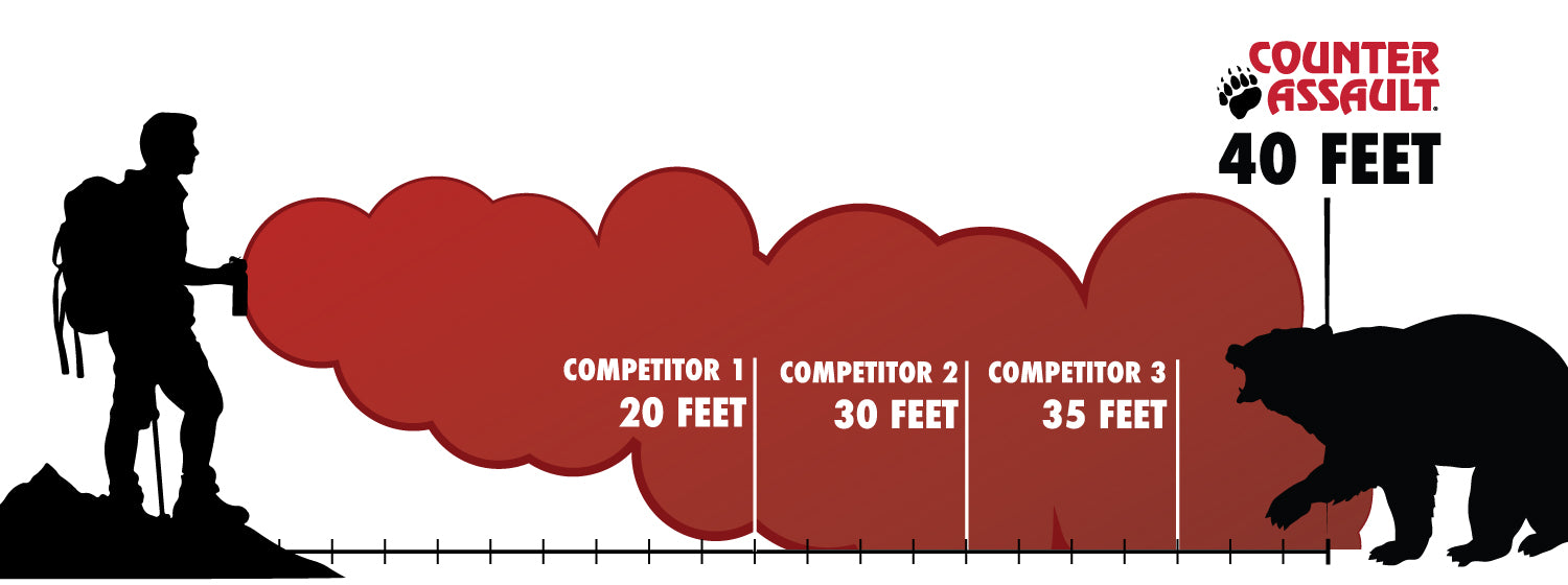 Counter Assault Distance Comparison Graphic - 20 Feet Competitor 1, 30 Feet Competitor 2, 35 Feet Competitor 3, Counter Assault 40 Feet
